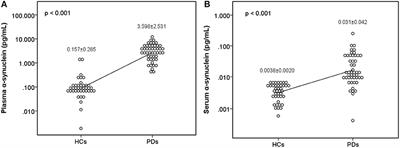 Plasma and Serum Alpha-Synuclein as a Biomarker of Diagnosis in Patients With Parkinson's Disease